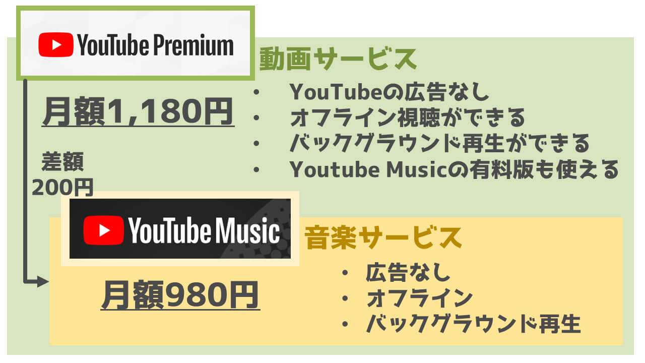 「YouTube Premium」と「YouTube Music Premium」の値段